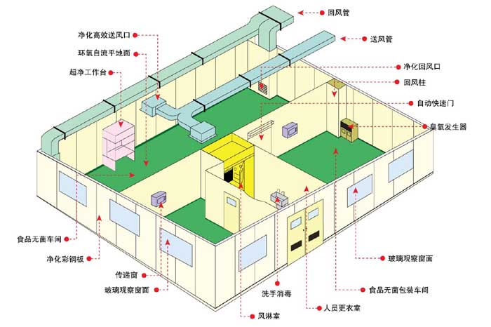 潔凈車間設(shè)計(jì)